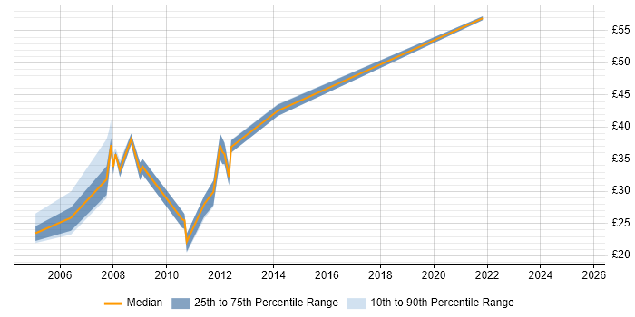 Contractor hourly rate distribution trend for jobs in Wiltshire citing Disaster Recovery Contractor hourly rate distribution trend for jobs in Wiltshire citing Disaster Recovery