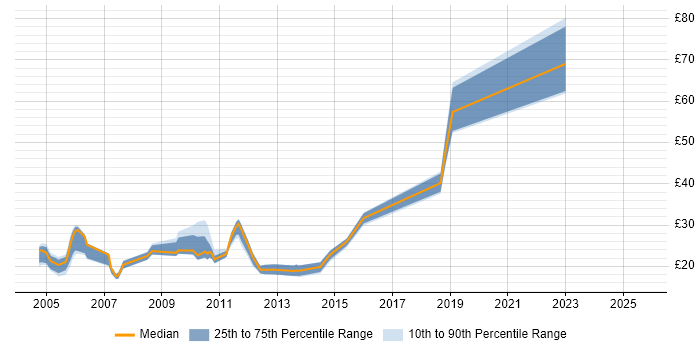 Contractor hourly rate distribution trend for jobs in Wiltshire citing DNS