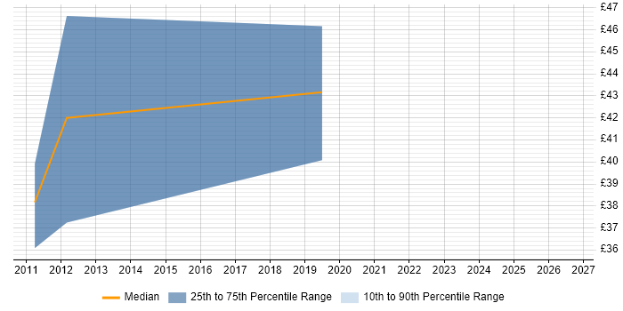 Contractor hourly rate distribution trend for jobs in Wiltshire citing DO-254