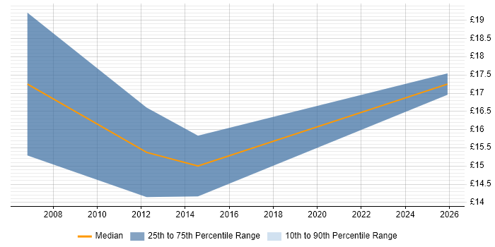 Contractor hourly rate distribution trend for Document Controller job vacancies in Wiltshire
