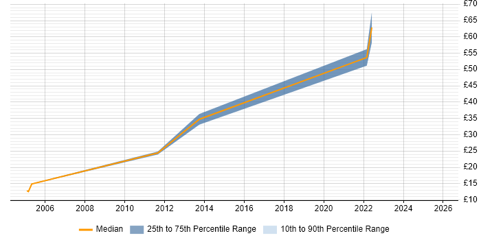 Contractor hourly rate distribution trend for jobs in Wiltshire citing Document Management