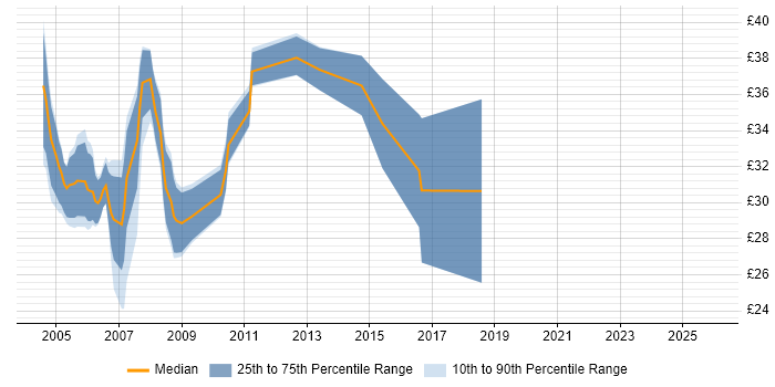Contractor hourly rate distribution trend for .NET Developer job vacancies in Wiltshire