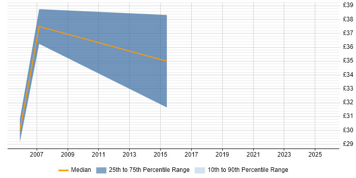 Contractor hourly rate distribution trend for .NET Software Developer job vacancies in Wiltshire Contractor hourly rate distribution trend for .NET Software Developer job vacancies in Wiltshire