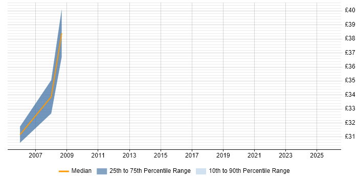 Contractor hourly rate distribution trend for jobs in Wiltshire citing DWDM