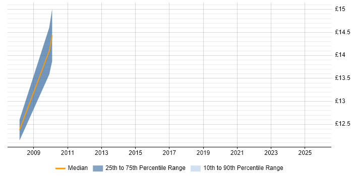 Contractor hourly rate distribution trend for jobs in Wiltshire citing ECDL