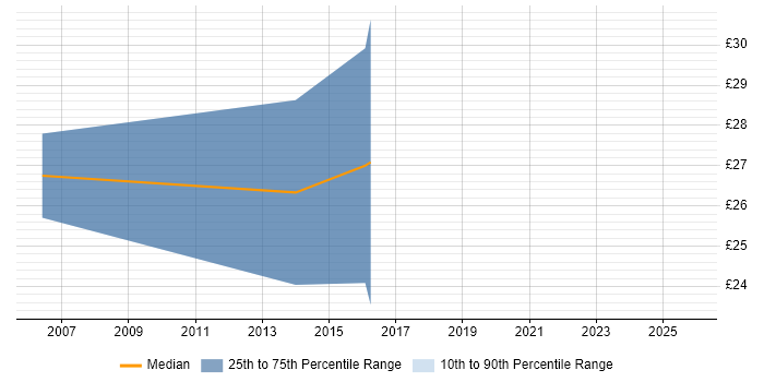 Contractor hourly rate distribution trend for jobs in Wiltshire citing EIGRP
