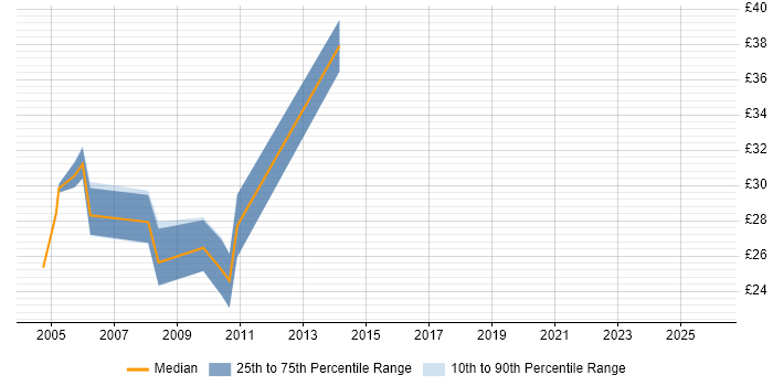 Contractor hourly rate distribution trend for jobs in Wiltshire citing EMC