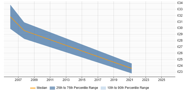 Contractor hourly rate distribution trend for jobs in Wiltshire citing Enterprise Software