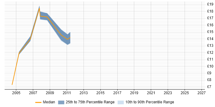 Contractor hourly rate distribution trend for jobs in Wiltshire citing EPoS