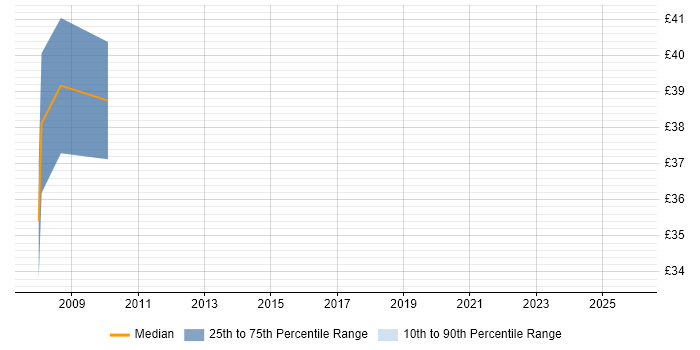 Contractor hourly rate distribution trend for jobs in Wiltshire citing Ericsson