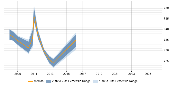 Contractor hourly rate distribution trend for jobs in Wiltshire citing ERP