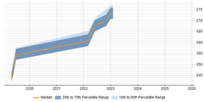 Contractor hourly rate distribution trend for jobs in Wiltshire citing Ethical Hacking