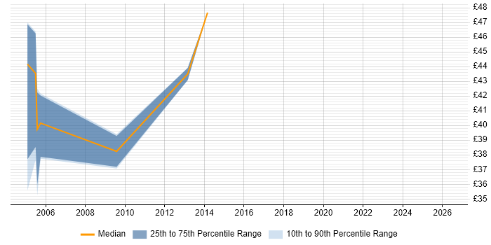 Contractor hourly rate distribution trend for ETL Developer job vacancies in Wiltshire