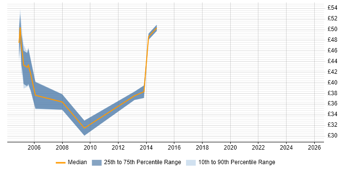 Contractor hourly rate distribution trend for jobs in Wiltshire citing ETL