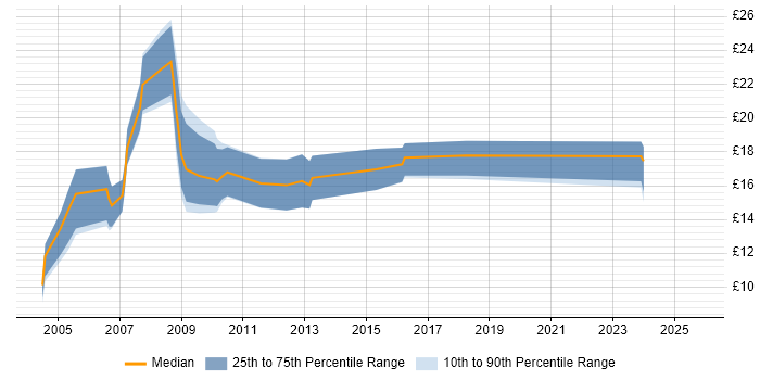 Contractor hourly rate distribution trend for Field Engineer job vacancies in Wiltshire Contractor hourly rate distribution trend for Field Engineer job vacancies in Wiltshire