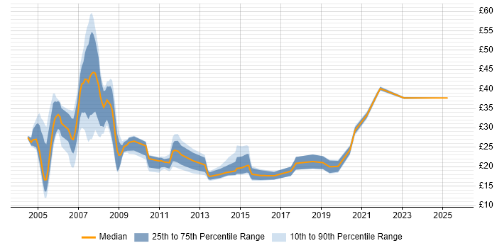 Contractor hourly rate distribution trend for jobs in Wiltshire citing Finance