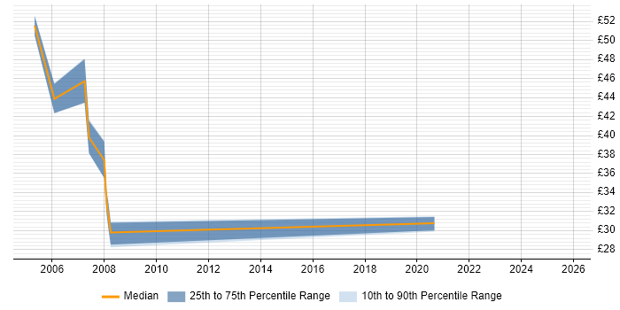 Contractor hourly rate distribution trend for Financial Analyst job vacancies in Wiltshire