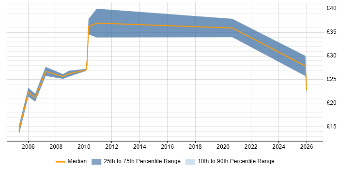 Contractor hourly rate distribution trend for jobs in Wiltshire citing Functional Testing