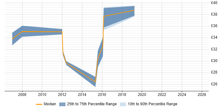 Contractor hourly rate distribution trend for jobs in Wiltshire citing Games