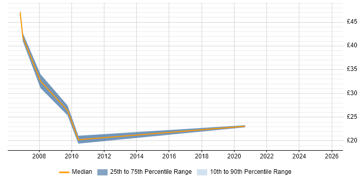 Contractor hourly rate distribution trend for jobs in Wiltshire citing GAP Analysis