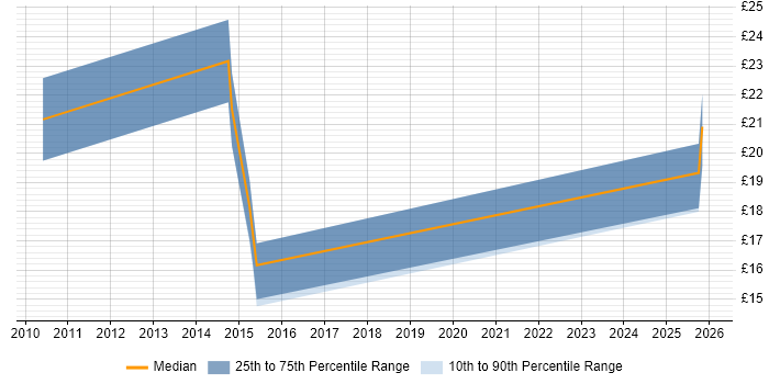 Contractor hourly rate distribution trend for jobs in Wiltshire citing Google