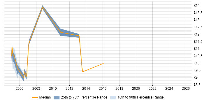 Contractor hourly rate distribution trend for Graduate job vacancies in Wiltshire