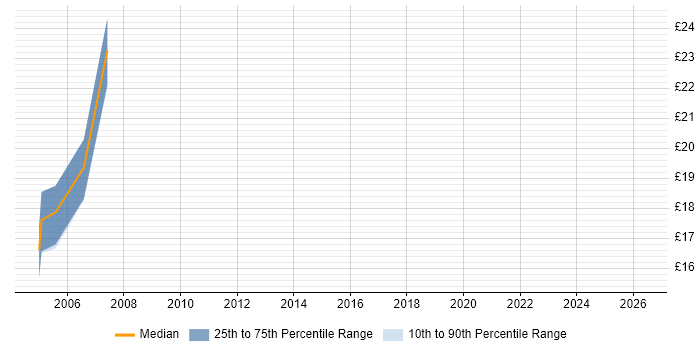 Contractor hourly rate distribution trend for jobs in Wiltshire citing Graphic Design