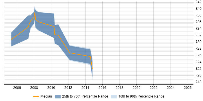Contractor hourly rate distribution trend for jobs in Wiltshire citing Handset