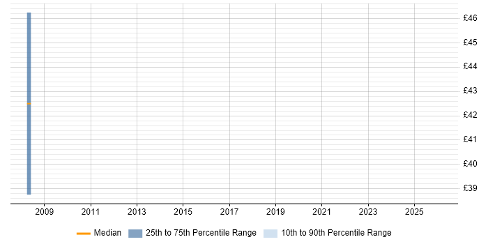 Contractor hourly rate distribution trend for jobs in Wiltshire citing Health Informatics