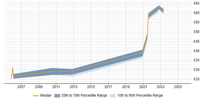 Contractor hourly rate distribution trend for jobs in Wiltshire citing High Availability Contractor hourly rate distribution trend for jobs in Wiltshire citing High Availability