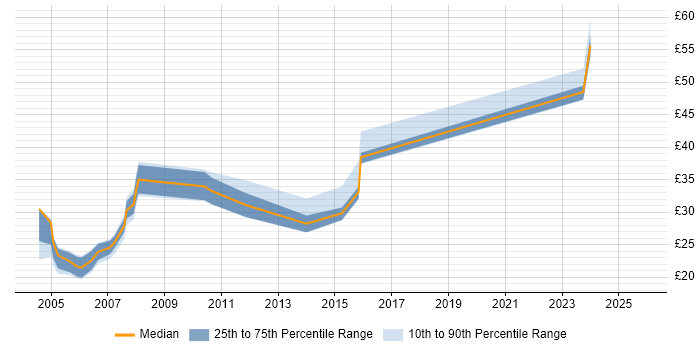 Contractor hourly rate distribution trend for jobs in Wiltshire citing HND