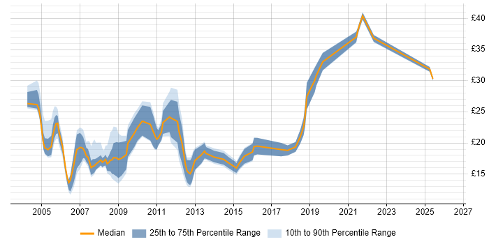 Contractor hourly rate distribution trend for jobs in Wiltshire citing HP