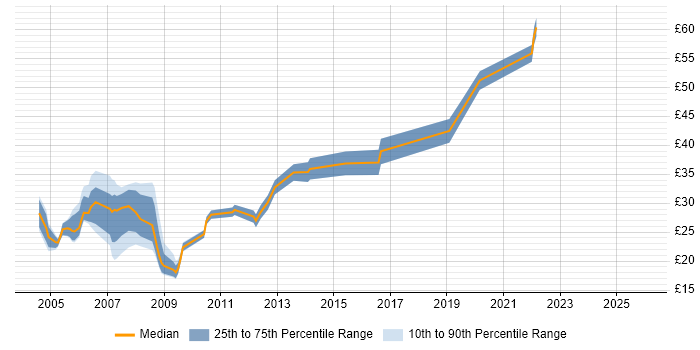 Contractor hourly rate distribution trend for jobs in Wiltshire citing HTML