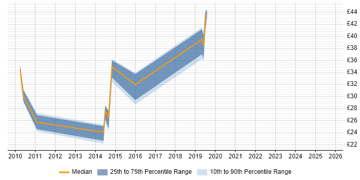 Contractor hourly rate distribution trend for jobs in Wiltshire citing Hyper-V
