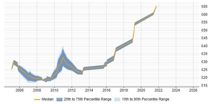 Contractor hourly rate distribution trend for jobs in Wiltshire citing IBM