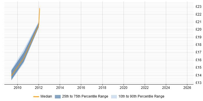 Contractor hourly rate distribution trend for jobs in Wiltshire citing Impact Assessments