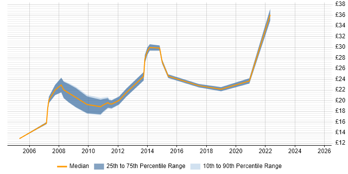 Contractor hourly rate distribution trend for jobs in Wiltshire citing Incident Management Contractor hourly rate distribution trend for jobs in Wiltshire citing Incident Management