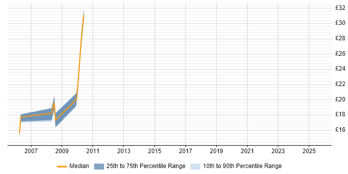 Contractor hourly rate distribution trend for jobs in Wiltshire citing Information Security