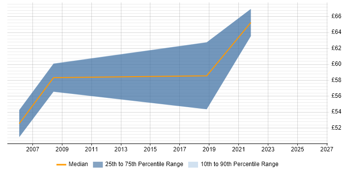 Contractor hourly rate distribution trend for Infrastructure Architect job vacancies in Wiltshire