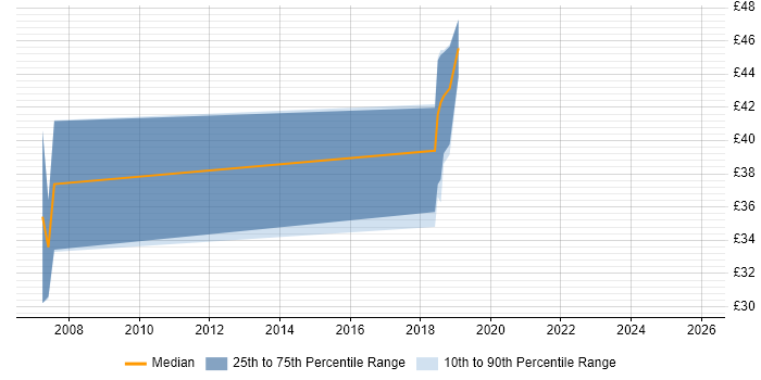 Contractor hourly rate distribution trend for jobs in Wiltshire citing Infrastructure Automation