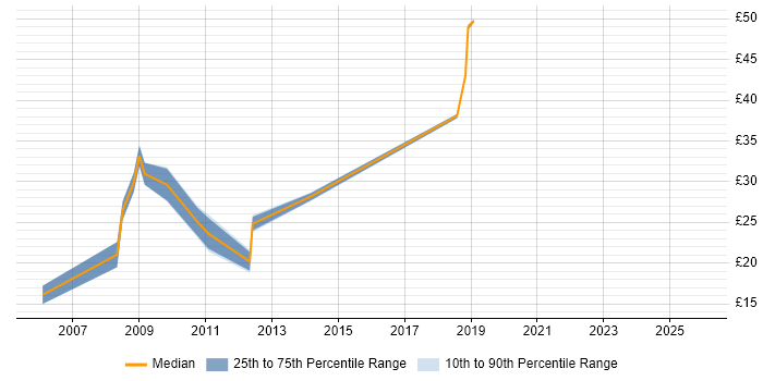 Contractor hourly rate distribution trend for jobs in Wiltshire citing Infrastructure Engineering