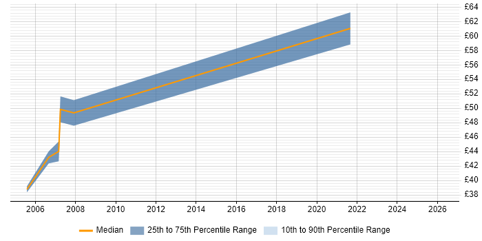 Contractor hourly rate distribution trend for Infrastructure Manager job vacancies in Wiltshire
