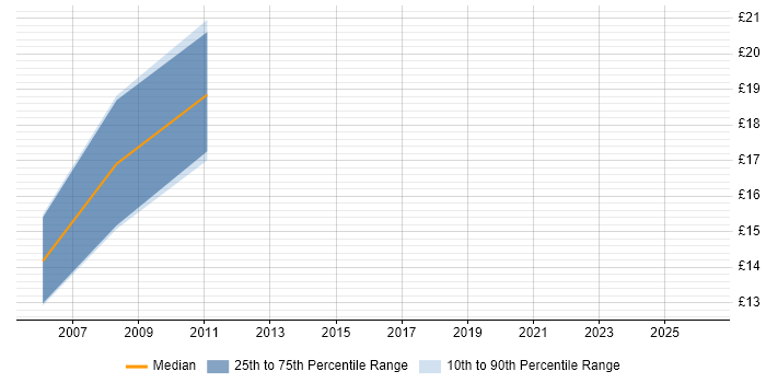 Contractor hourly rate distribution trend for Infrastructure Support Engineer job vacancies in Wiltshire