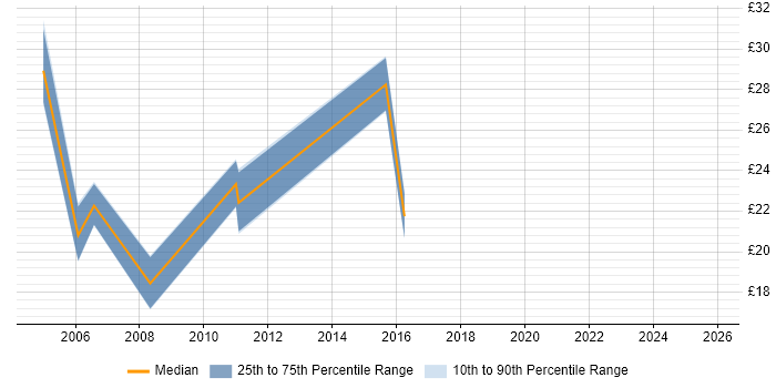 Contractor hourly rate distribution trend for Infrastructure Support job vacancies in Wiltshire