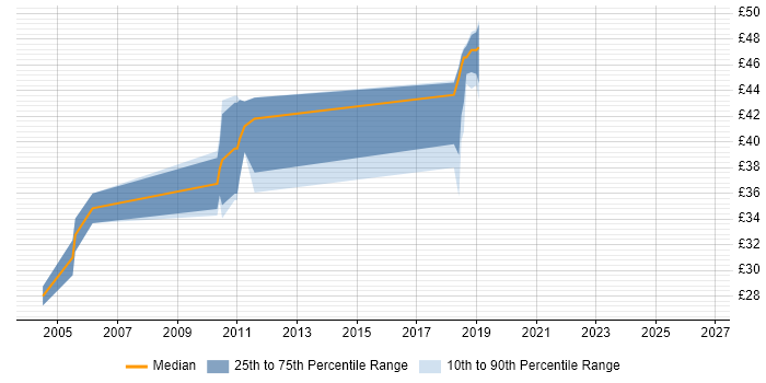 Contractor hourly rate distribution trend for Integration Engineer job vacancies in Wiltshire