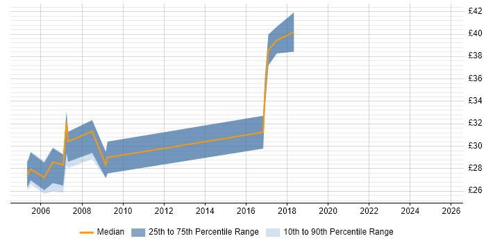 Contractor hourly rate distribution trend for jobs in Wiltshire citing Integration Testing Contractor hourly rate distribution trend for jobs in Wiltshire citing Integration Testing