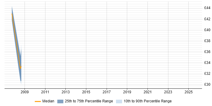 Contractor hourly rate distribution trend for jobs in Wiltshire citing Internal Audit Contractor hourly rate distribution trend for jobs in Wiltshire citing Internal Audit