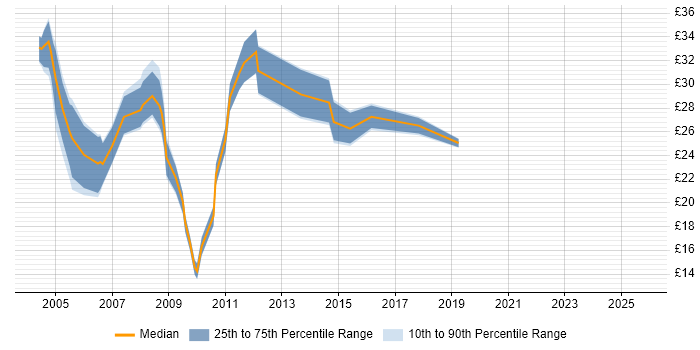 Contractor hourly rate distribution trend for jobs in Wiltshire citing Internet Contractor hourly rate distribution trend for jobs in Wiltshire citing Internet