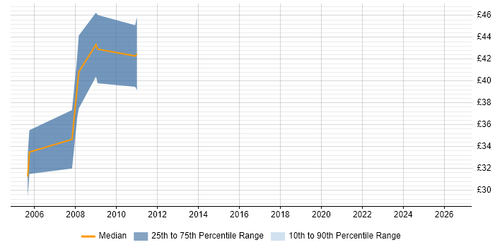 Contractor hourly rate distribution trend for jobs in Wiltshire citing IPsec