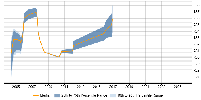 Contractor hourly rate distribution trend for jobs in Wiltshire citing ISEB